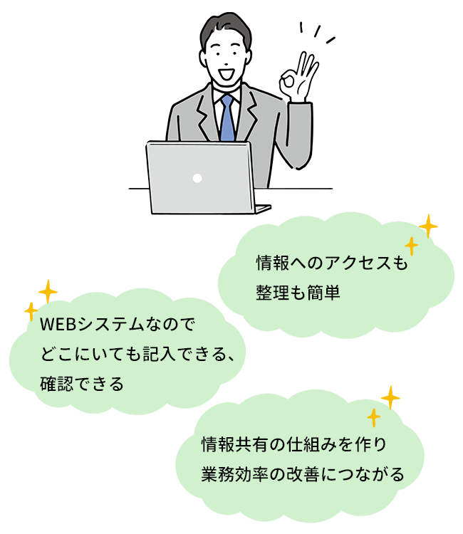 WEBシステムなのでどこにいても記入できる、確認できる 情報へのアクセスも整理も簡単 情報共有の仕組みを作り業務効率の改善につながる